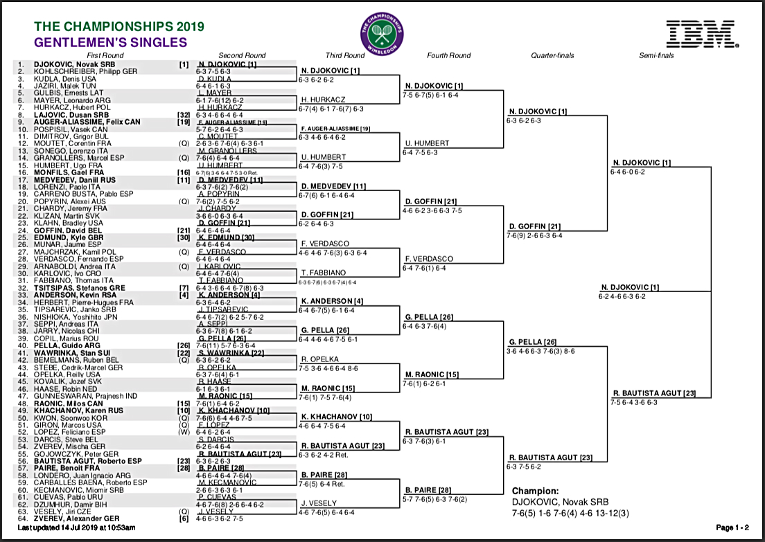 Wimbledon 2019 results Live tennis scores, full draw, bracket at All