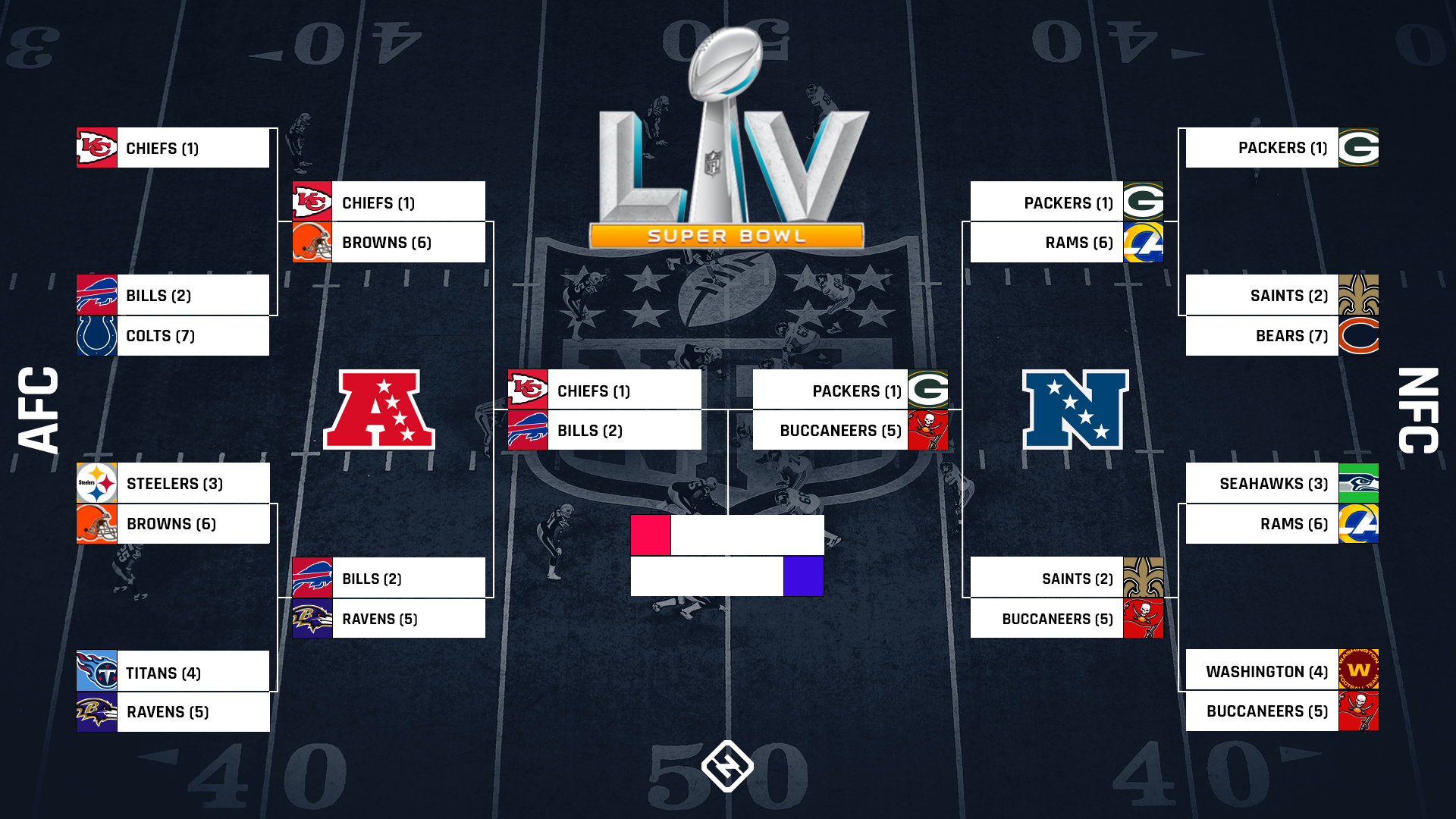 NFL playoff bracket 2021: Full schedule, TV channels, scores for AFC & NFC games