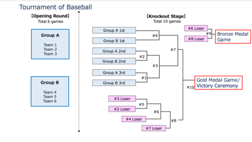 Usa Baseball Schedule How To Watch Every 21 Olympic Team Game From Tokyo Sporting News