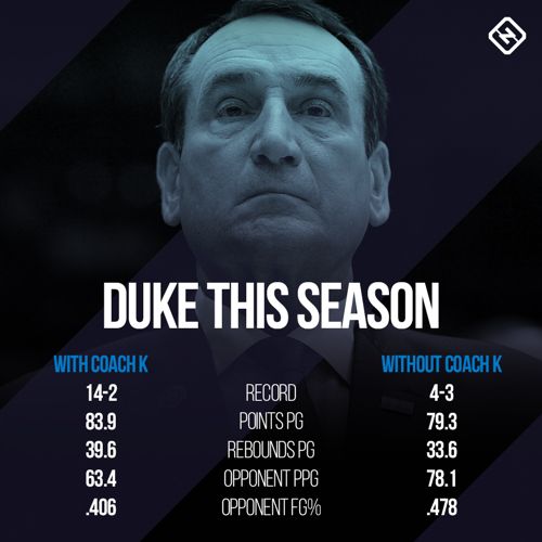 Duke Versus Unc Stats Preview For Thursday Night Sporting News