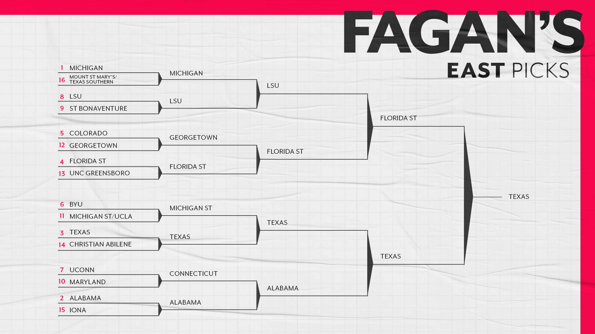 March Madness Predictions 21 Ryan Fagan S Expert Ncaa Tournament Bracket Picks Sporting News